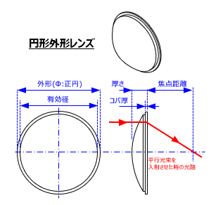 円形外形レンズ