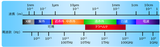 図1：電磁波の名称と周波数の関係
