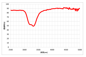樹脂(ポリスチレン)の透過スペクトル測定例 
表
