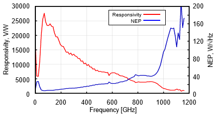 図1: ショットキーバリアダイオード検出器（Type1）のNEPと感度の特性.
