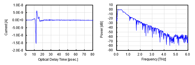 テラヘルツパルス波の計測例