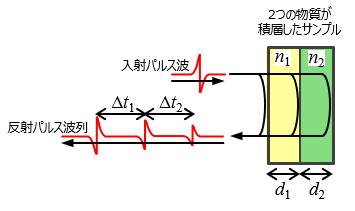 テラヘルツパルス波エコー法の計測原理.図