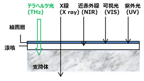 パルス状のテラヘルツ波を対象物に照射　図